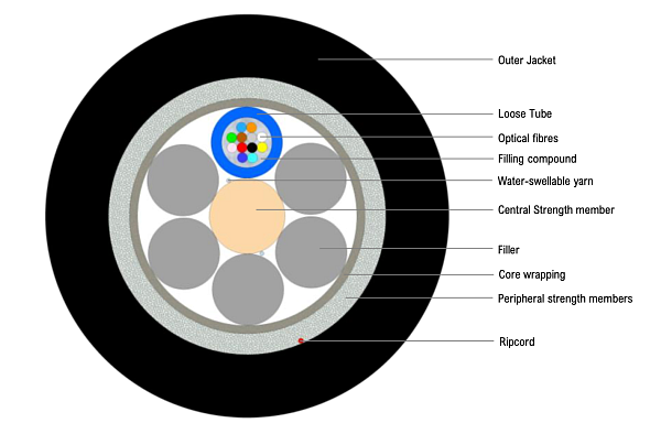 Universal glass yarn armoured Multitube Cable 12F (NC)